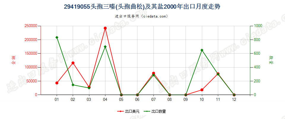 29419055头孢三嗪（头孢曲松）及其盐出口2000年月度走势图