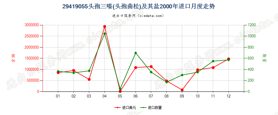 29419055头孢三嗪（头孢曲松）及其盐进口2000年月度走势图