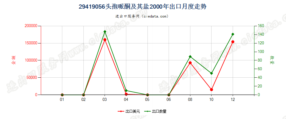 29419056头孢哌酮及其盐出口2000年月度走势图