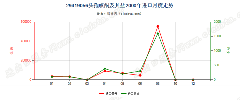 29419056头孢哌酮及其盐进口2000年月度走势图