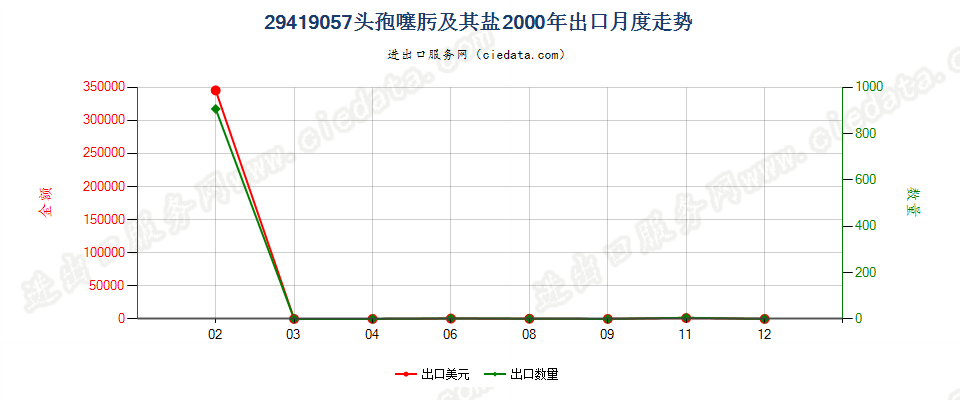 29419057头孢噻肟及其盐出口2000年月度走势图