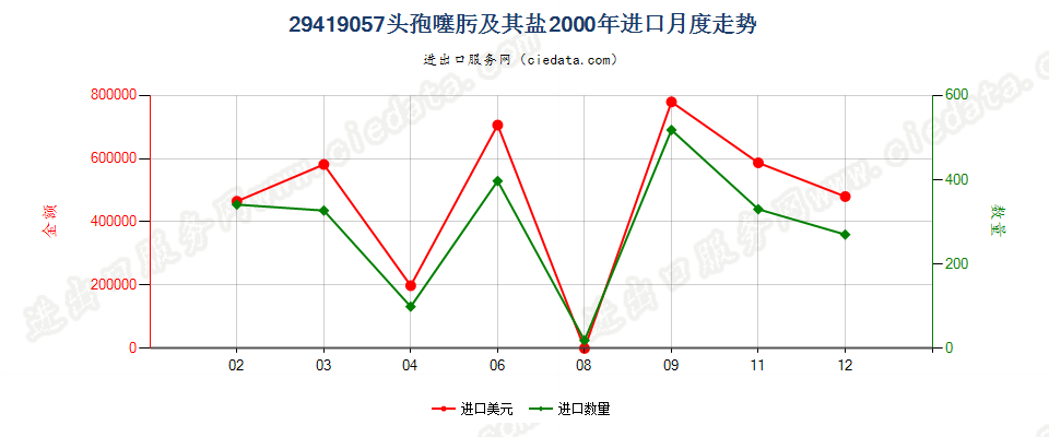 29419057头孢噻肟及其盐进口2000年月度走势图