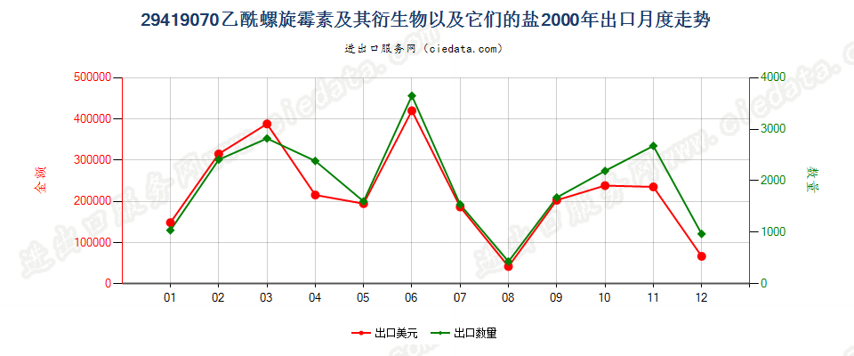 29419070乙酰螺旋霉素及其衍生物以及它们的盐出口2000年月度走势图