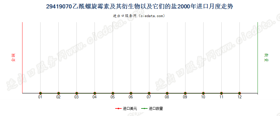 29419070乙酰螺旋霉素及其衍生物以及它们的盐进口2000年月度走势图