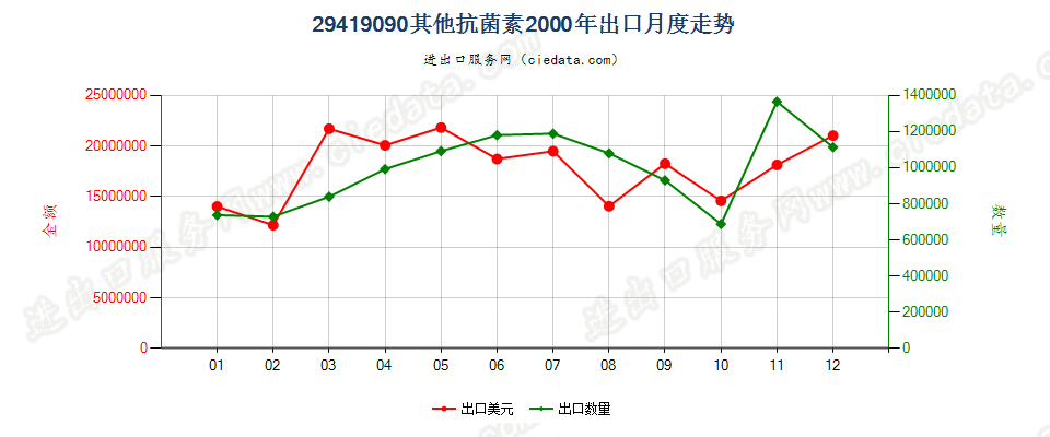 29419090未列名抗菌素出口2000年月度走势图