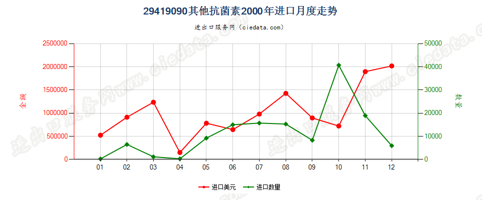 29419090未列名抗菌素进口2000年月度走势图