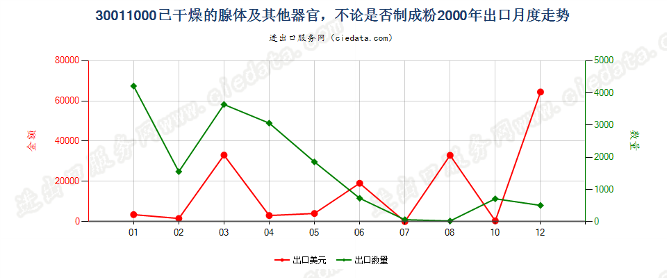 30011000(2007stop)已干燥的腺体及其他器官，不论是否制成粉末出口2000年月度走势图