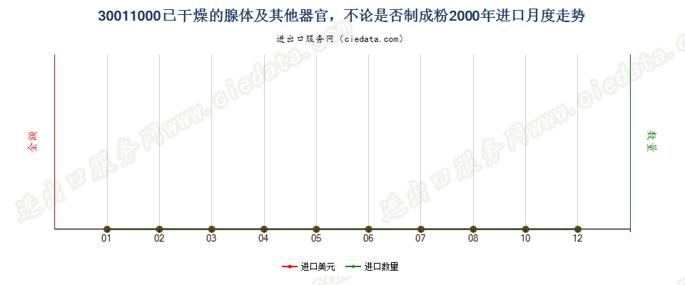 30011000(2007stop)已干燥的腺体及其他器官，不论是否制成粉末进口2000年月度走势图