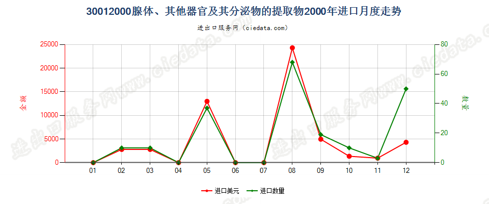 30012000腺体、其他器官及其分泌物的提取物进口2000年月度走势图