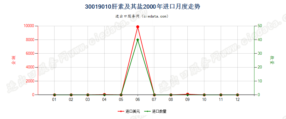 30019010肝素及其盐进口2000年月度走势图