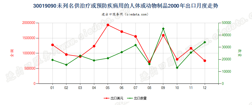 30019090未列名供防治病用的人体或动物制品；已干燥的腺体及其他器官，不论是否制成粉末出口2000年月度走势图