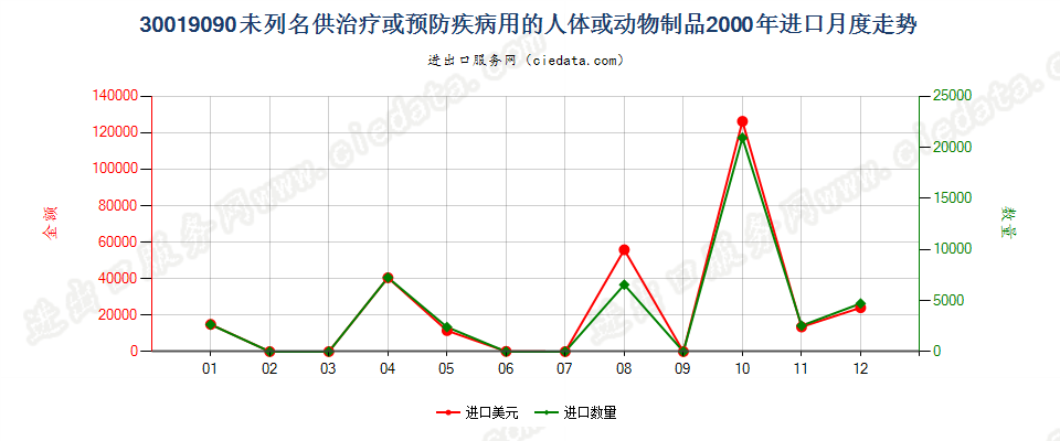 30019090未列名供防治病用的人体或动物制品；已干燥的腺体及其他器官，不论是否制成粉末进口2000年月度走势图