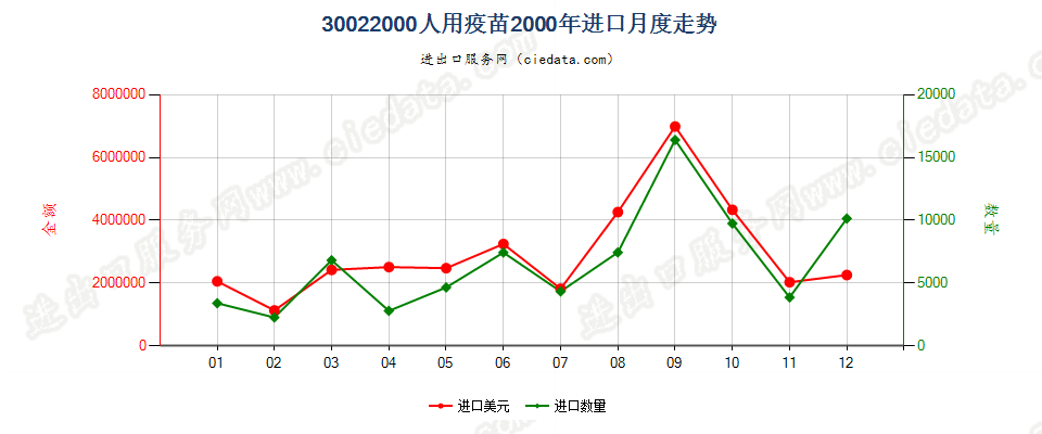 30022000(2022STOP)人用疫苗进口2000年月度走势图