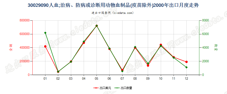 30029090人血；其他治病、防病或诊断用动物血制品(疫苗除外）出口2000年月度走势图