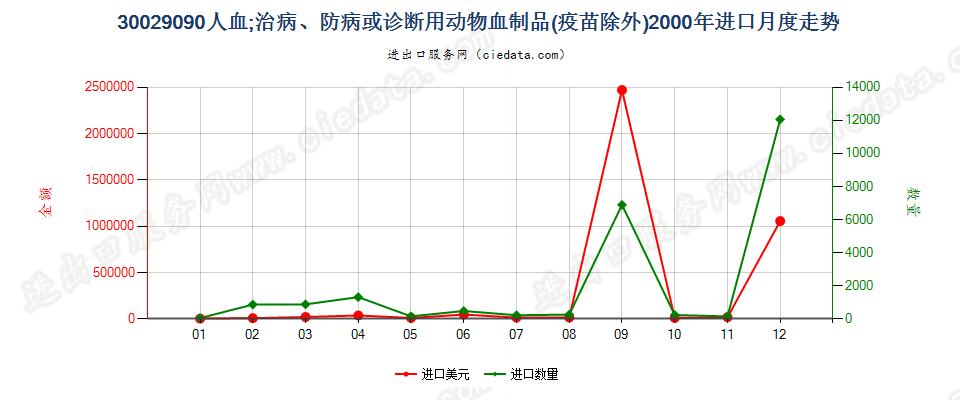 30029090人血；其他治病、防病或诊断用动物血制品(疫苗除外）进口2000年月度走势图