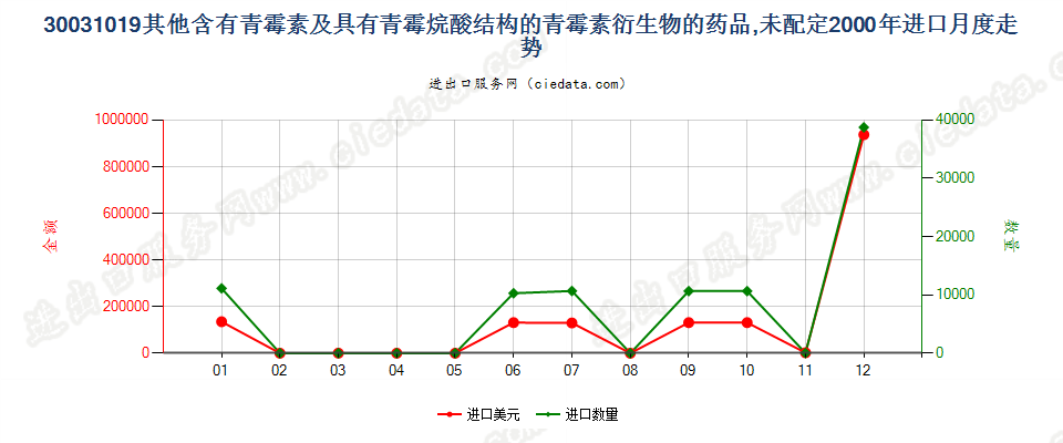 30031019其他含有青霉素及其衍生物药品，未配定剂量或制成零售包装进口2000年月度走势图