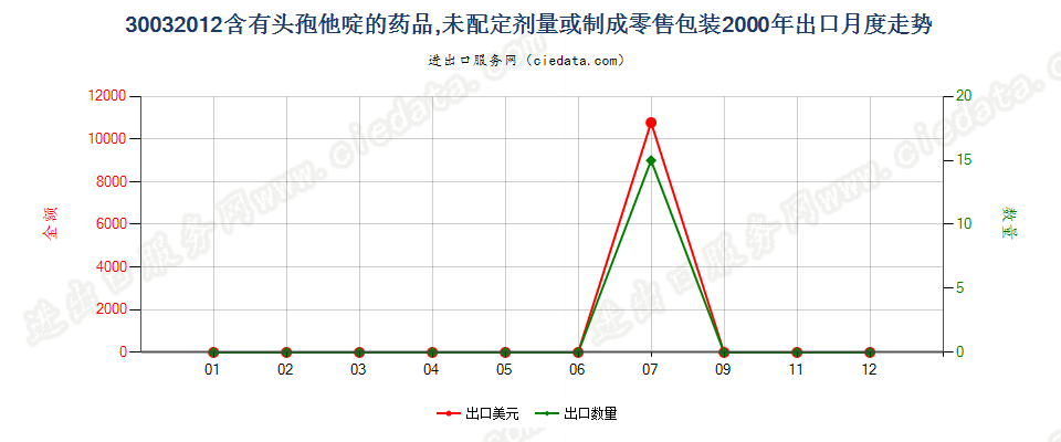 30032012含有头孢他啶的药品，未配定剂量或制成零售包装出口2000年月度走势图