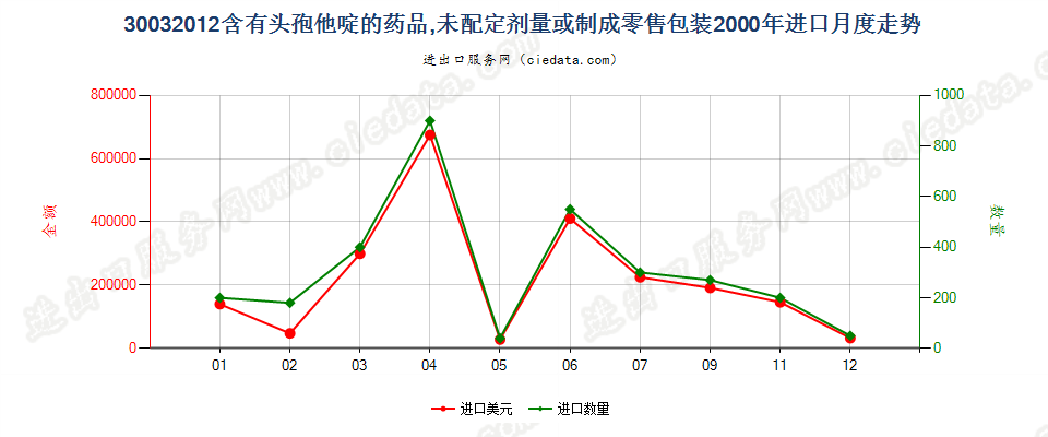 30032012含有头孢他啶的药品，未配定剂量或制成零售包装进口2000年月度走势图