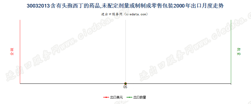 30032013含有头孢西丁的药品，未配定剂量或制成零售包装出口2000年月度走势图