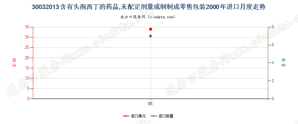 30032013含有头孢西丁的药品，未配定剂量或制成零售包装进口2000年月度走势图