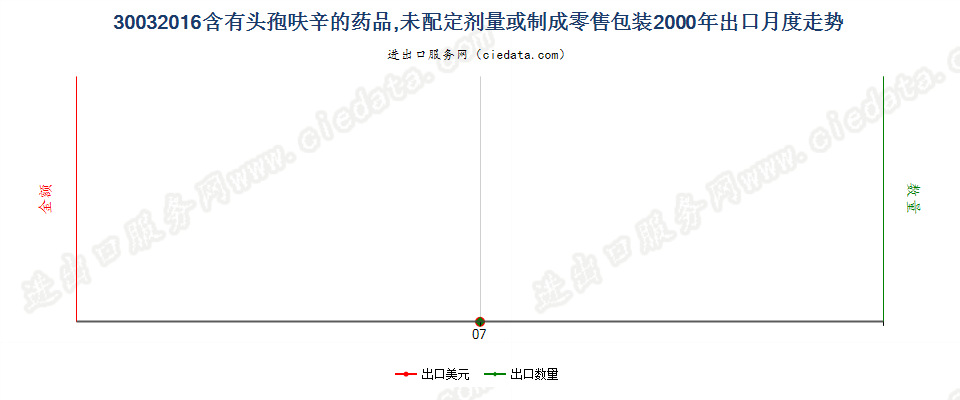 30032016含有头孢呋辛的药品，未配定剂量或制成零售包装出口2000年月度走势图