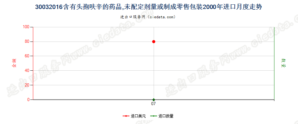 30032016含有头孢呋辛的药品，未配定剂量或制成零售包装进口2000年月度走势图