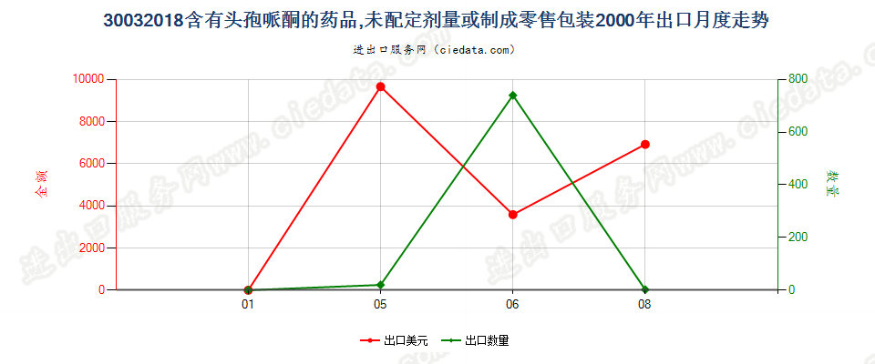 30032018含有头孢哌酮的药品，未配定剂量或制成零售包装出口2000年月度走势图