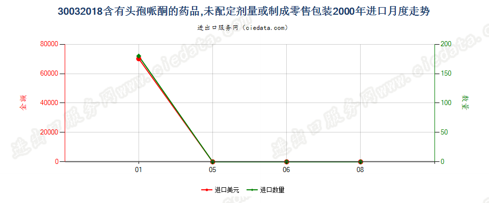 30032018含有头孢哌酮的药品，未配定剂量或制成零售包装进口2000年月度走势图