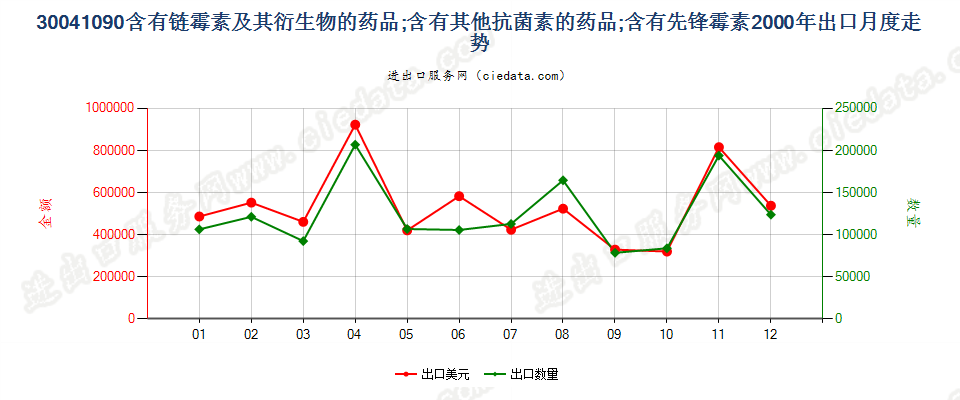 30041090含有链霉素及其衍生物的药品，已配定剂量或制成零售包装出口2000年月度走势图