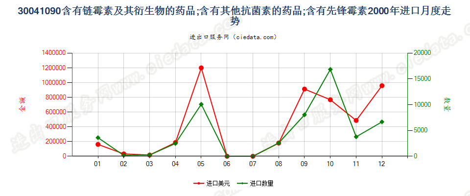 30041090含有链霉素及其衍生物的药品，已配定剂量或制成零售包装进口2000年月度走势图