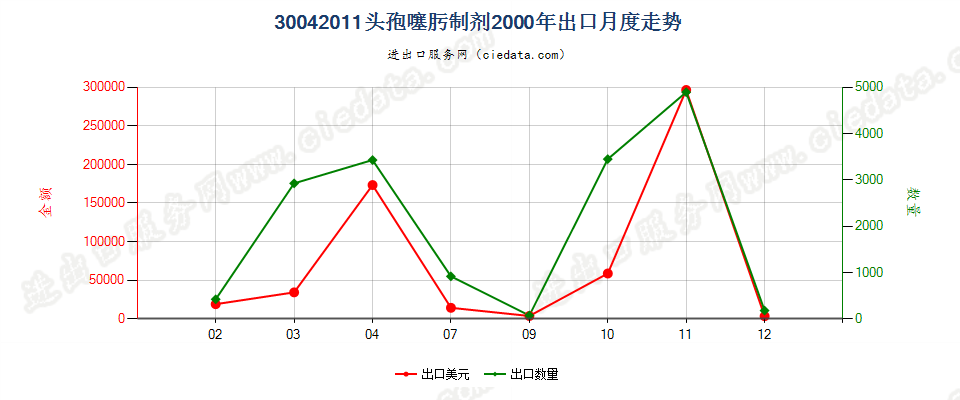 30042011头孢噻肟制剂出口2000年月度走势图