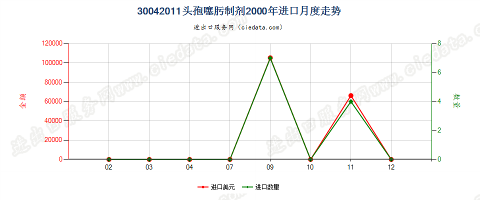 30042011头孢噻肟制剂进口2000年月度走势图