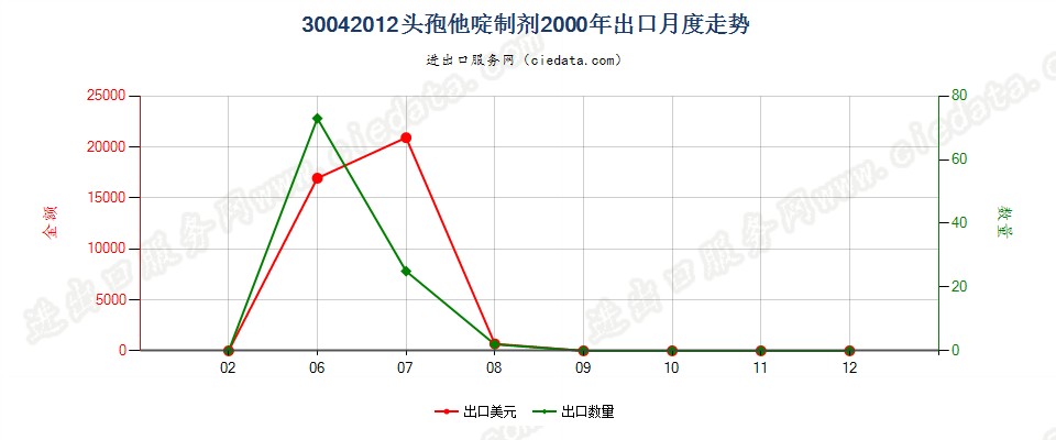 30042012头孢他啶制剂出口2000年月度走势图