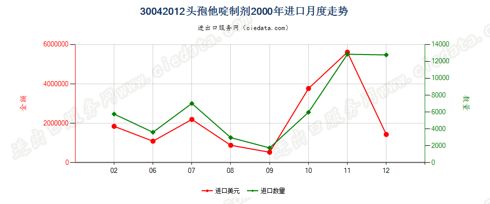 30042012头孢他啶制剂进口2000年月度走势图