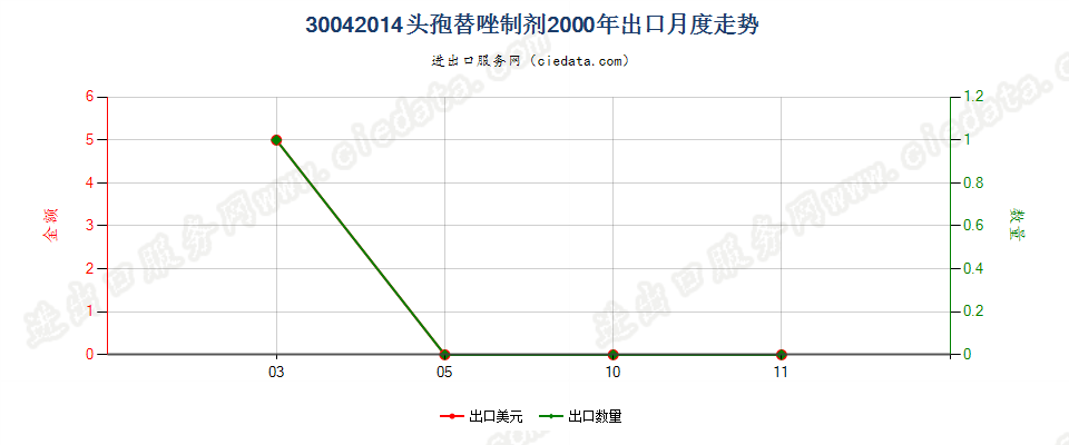 30042014头孢替唑制剂出口2000年月度走势图