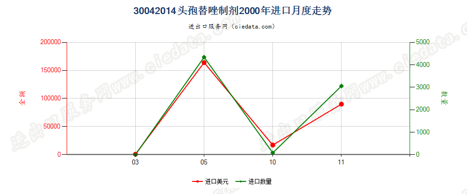 30042014头孢替唑制剂进口2000年月度走势图