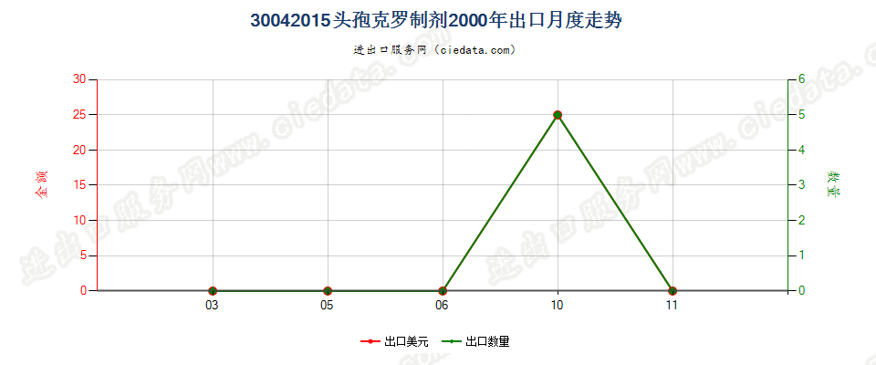 30042015头孢克罗制剂出口2000年月度走势图