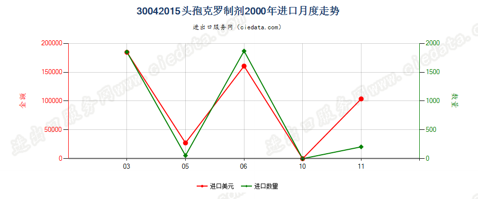 30042015头孢克罗制剂进口2000年月度走势图