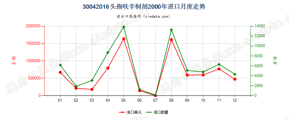 30042016头孢呋辛制剂进口2000年月度走势图