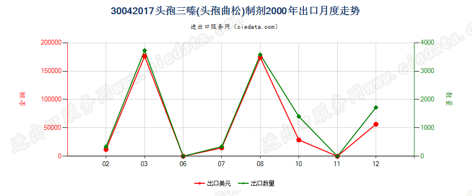 30042017头孢三嗪（头孢曲松）制剂出口2000年月度走势图