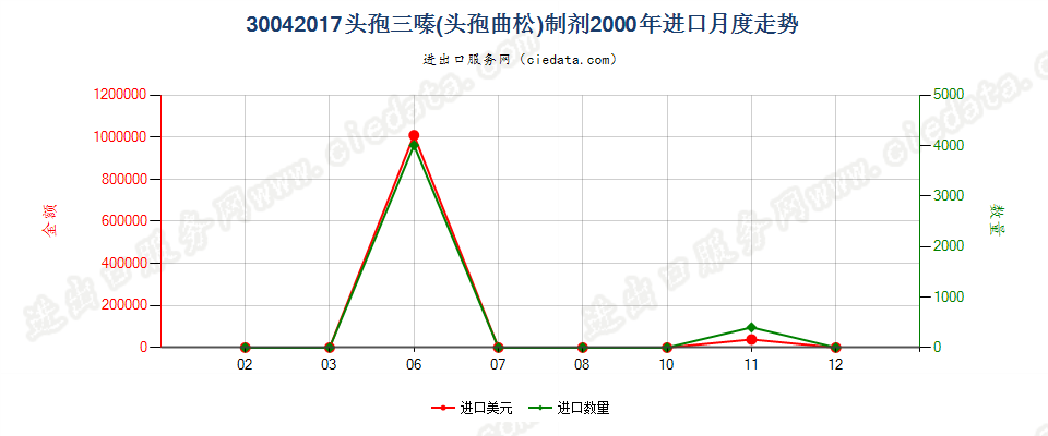 30042017头孢三嗪（头孢曲松）制剂进口2000年月度走势图