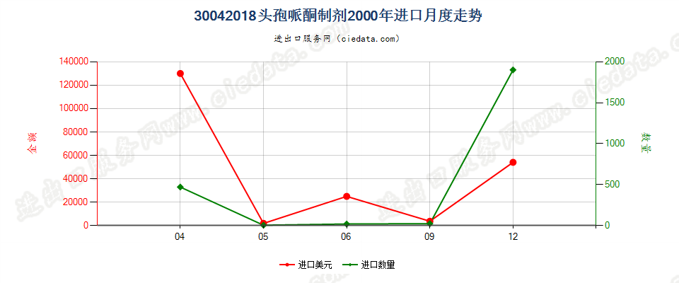 30042018头孢哌酮制剂进口2000年月度走势图