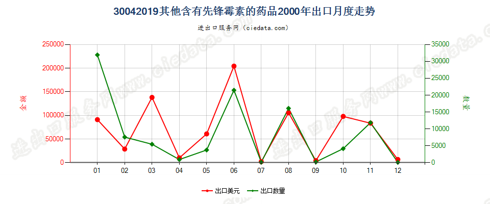 30042019其他含有头孢菌素的药品，已配定剂量或制成零售包装出口2000年月度走势图