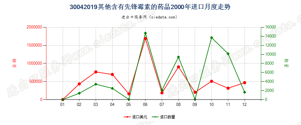 30042019其他含有头孢菌素的药品，已配定剂量或制成零售包装进口2000年月度走势图