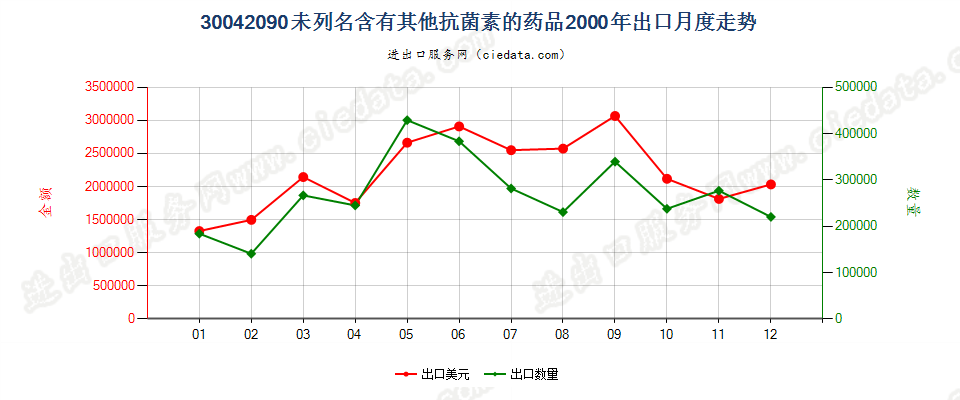 30042090未列名含有抗菌素的药品，已配定剂量或制成零售包装出口2000年月度走势图