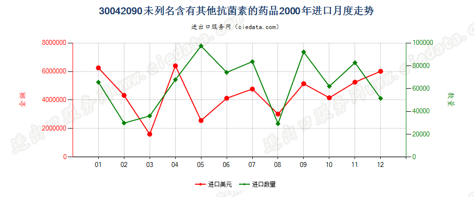 30042090未列名含有抗菌素的药品，已配定剂量或制成零售包装进口2000年月度走势图