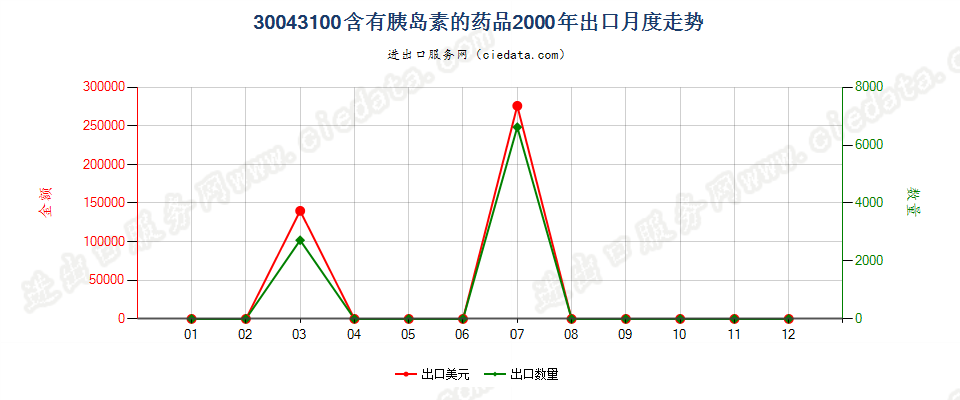 30043100(2010stop)含有胰岛素的药品出口2000年月度走势图