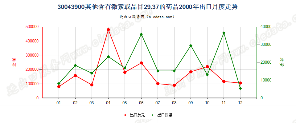 30043900未列名含有激素或品目29.37其他产品的药品，已配定剂量或制成零售包装出口2000年月度走势图