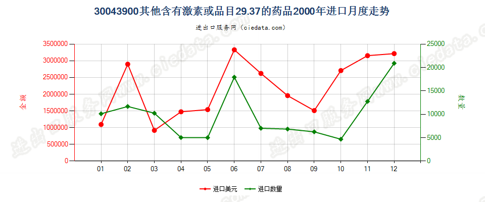 30043900未列名含有激素或品目29.37其他产品的药品，已配定剂量或制成零售包装进口2000年月度走势图