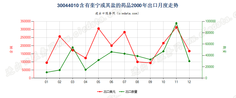 30044010(2017STOP)已配剂量含有奎宁或其盐的药品出口2000年月度走势图